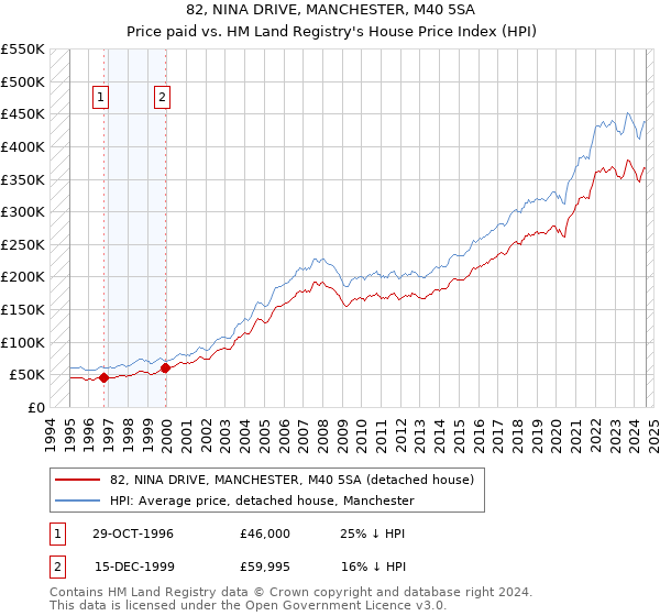 82, NINA DRIVE, MANCHESTER, M40 5SA: Price paid vs HM Land Registry's House Price Index