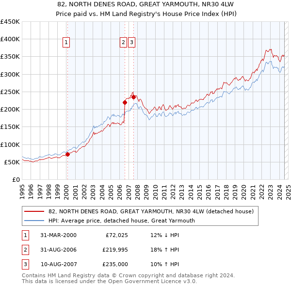 82, NORTH DENES ROAD, GREAT YARMOUTH, NR30 4LW: Price paid vs HM Land Registry's House Price Index