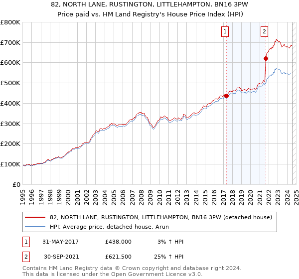 82, NORTH LANE, RUSTINGTON, LITTLEHAMPTON, BN16 3PW: Price paid vs HM Land Registry's House Price Index