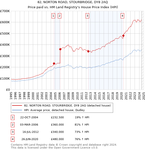 82, NORTON ROAD, STOURBRIDGE, DY8 2AQ: Price paid vs HM Land Registry's House Price Index