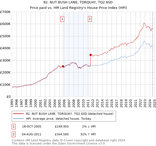 82, NUT BUSH LANE, TORQUAY, TQ2 6SD: Price paid vs HM Land Registry's House Price Index