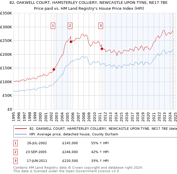 82, OAKWELL COURT, HAMSTERLEY COLLIERY, NEWCASTLE UPON TYNE, NE17 7BE: Price paid vs HM Land Registry's House Price Index