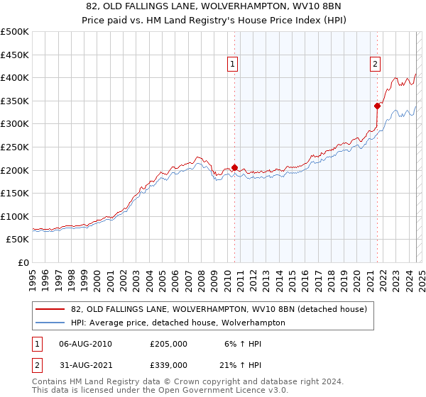 82, OLD FALLINGS LANE, WOLVERHAMPTON, WV10 8BN: Price paid vs HM Land Registry's House Price Index