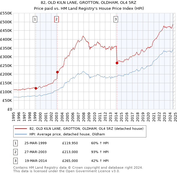 82, OLD KILN LANE, GROTTON, OLDHAM, OL4 5RZ: Price paid vs HM Land Registry's House Price Index