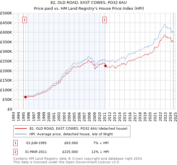 82, OLD ROAD, EAST COWES, PO32 6AU: Price paid vs HM Land Registry's House Price Index