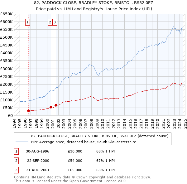 82, PADDOCK CLOSE, BRADLEY STOKE, BRISTOL, BS32 0EZ: Price paid vs HM Land Registry's House Price Index