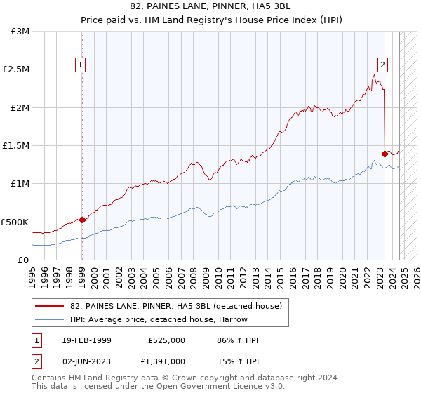 82, PAINES LANE, PINNER, HA5 3BL: Price paid vs HM Land Registry's House Price Index