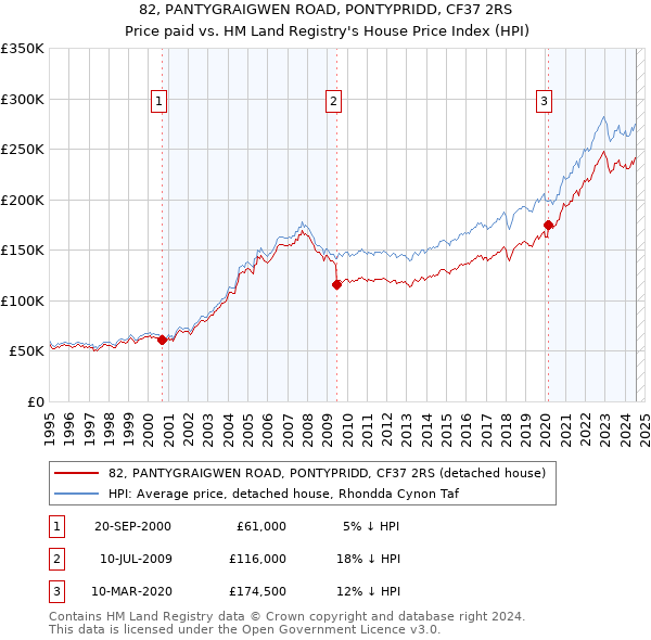 82, PANTYGRAIGWEN ROAD, PONTYPRIDD, CF37 2RS: Price paid vs HM Land Registry's House Price Index