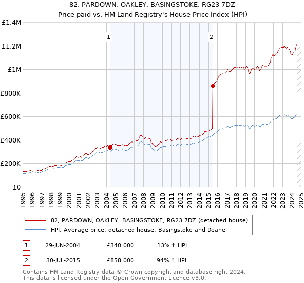 82, PARDOWN, OAKLEY, BASINGSTOKE, RG23 7DZ: Price paid vs HM Land Registry's House Price Index