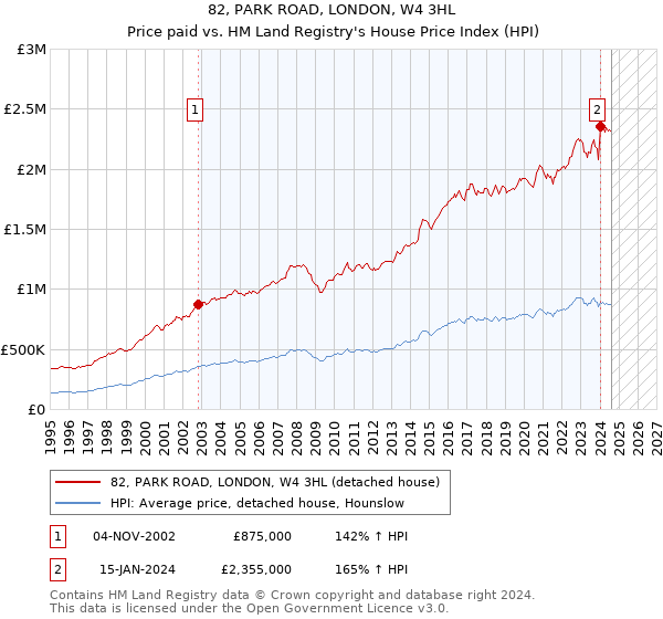 82, PARK ROAD, LONDON, W4 3HL: Price paid vs HM Land Registry's House Price Index