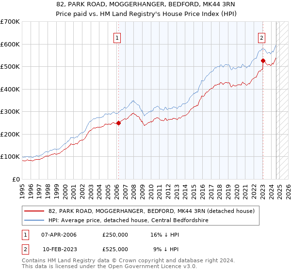 82, PARK ROAD, MOGGERHANGER, BEDFORD, MK44 3RN: Price paid vs HM Land Registry's House Price Index