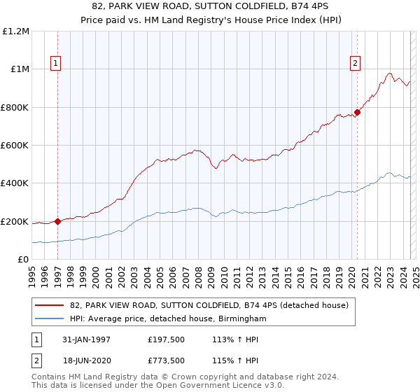 82, PARK VIEW ROAD, SUTTON COLDFIELD, B74 4PS: Price paid vs HM Land Registry's House Price Index