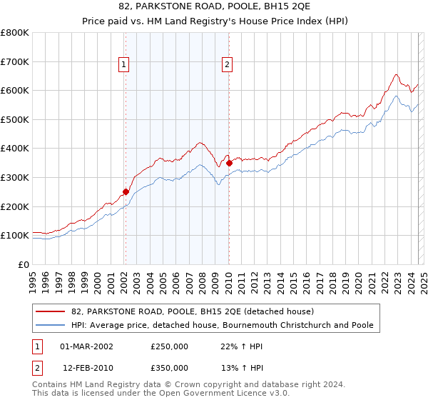 82, PARKSTONE ROAD, POOLE, BH15 2QE: Price paid vs HM Land Registry's House Price Index