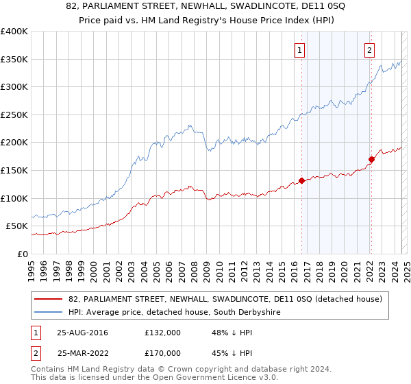 82, PARLIAMENT STREET, NEWHALL, SWADLINCOTE, DE11 0SQ: Price paid vs HM Land Registry's House Price Index