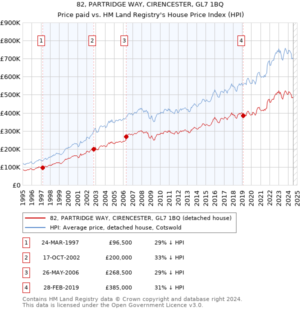 82, PARTRIDGE WAY, CIRENCESTER, GL7 1BQ: Price paid vs HM Land Registry's House Price Index