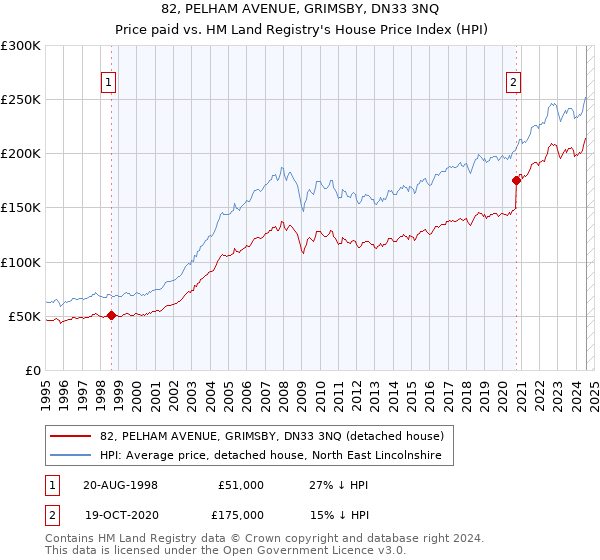 82, PELHAM AVENUE, GRIMSBY, DN33 3NQ: Price paid vs HM Land Registry's House Price Index