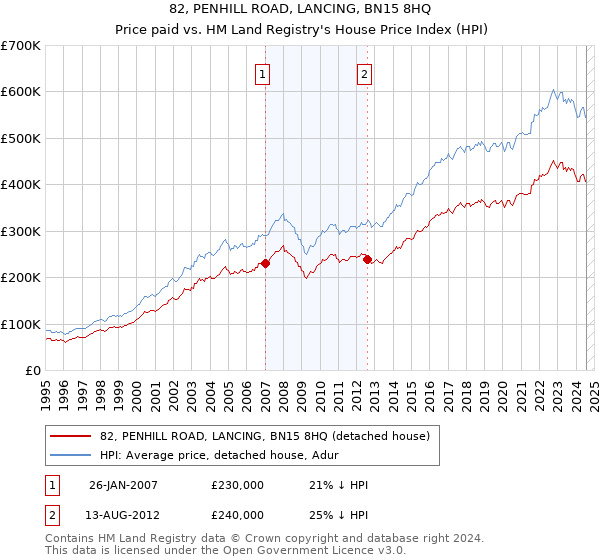 82, PENHILL ROAD, LANCING, BN15 8HQ: Price paid vs HM Land Registry's House Price Index