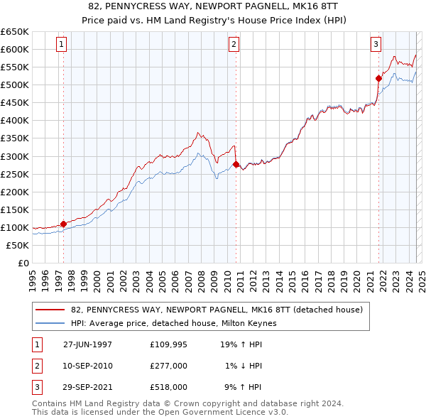 82, PENNYCRESS WAY, NEWPORT PAGNELL, MK16 8TT: Price paid vs HM Land Registry's House Price Index