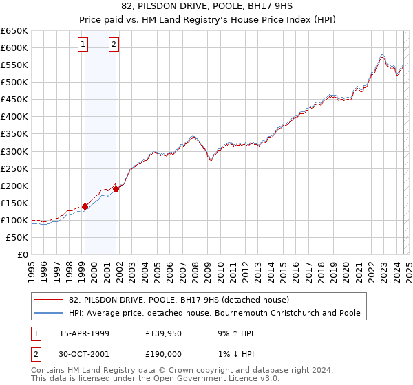 82, PILSDON DRIVE, POOLE, BH17 9HS: Price paid vs HM Land Registry's House Price Index