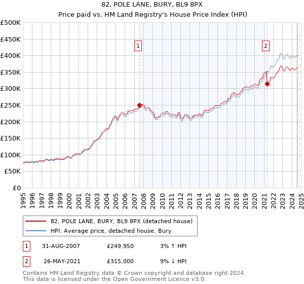 82, POLE LANE, BURY, BL9 8PX: Price paid vs HM Land Registry's House Price Index