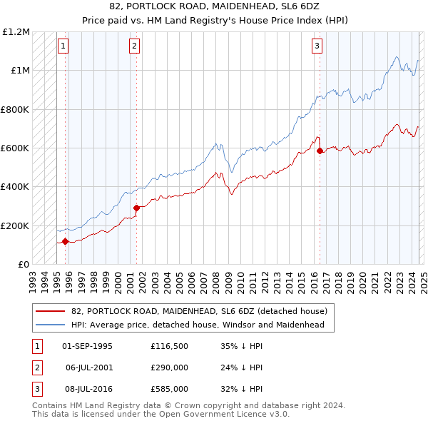 82, PORTLOCK ROAD, MAIDENHEAD, SL6 6DZ: Price paid vs HM Land Registry's House Price Index