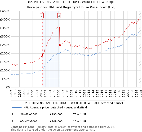 82, POTOVENS LANE, LOFTHOUSE, WAKEFIELD, WF3 3JH: Price paid vs HM Land Registry's House Price Index