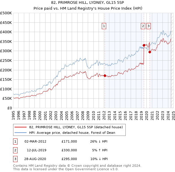 82, PRIMROSE HILL, LYDNEY, GL15 5SP: Price paid vs HM Land Registry's House Price Index