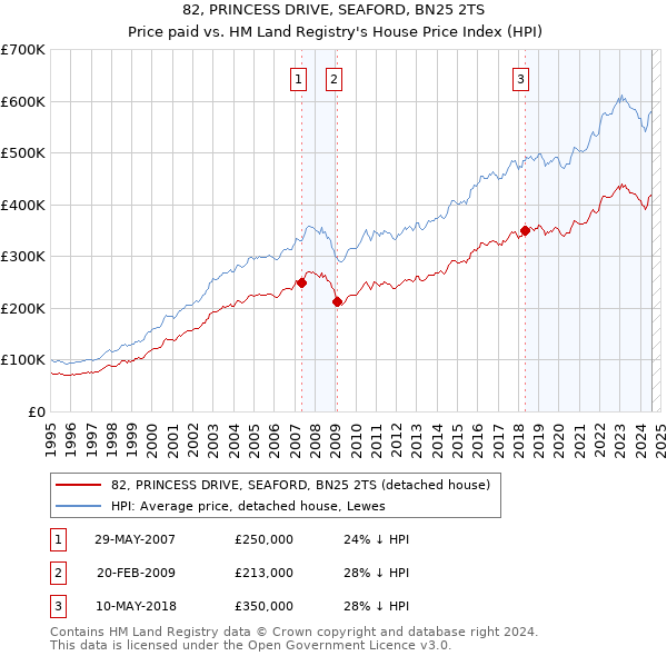 82, PRINCESS DRIVE, SEAFORD, BN25 2TS: Price paid vs HM Land Registry's House Price Index