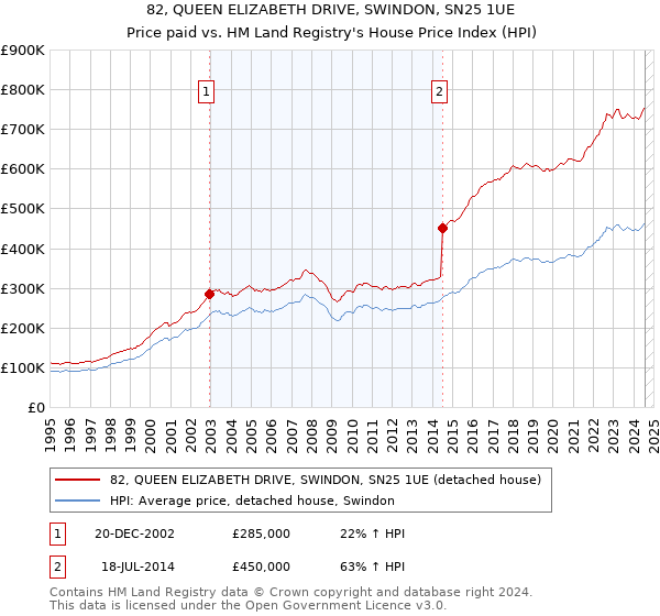 82, QUEEN ELIZABETH DRIVE, SWINDON, SN25 1UE: Price paid vs HM Land Registry's House Price Index