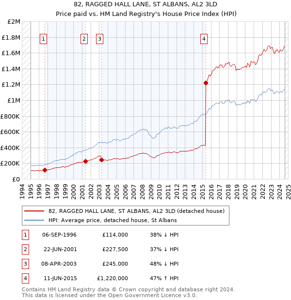 82, RAGGED HALL LANE, ST ALBANS, AL2 3LD: Price paid vs HM Land Registry's House Price Index