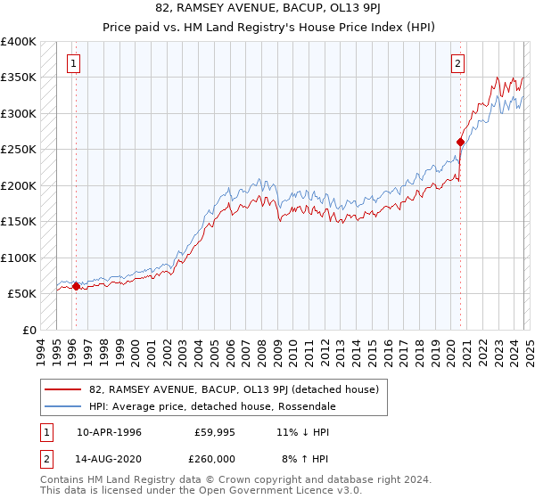 82, RAMSEY AVENUE, BACUP, OL13 9PJ: Price paid vs HM Land Registry's House Price Index