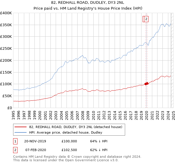 82, REDHALL ROAD, DUDLEY, DY3 2NL: Price paid vs HM Land Registry's House Price Index