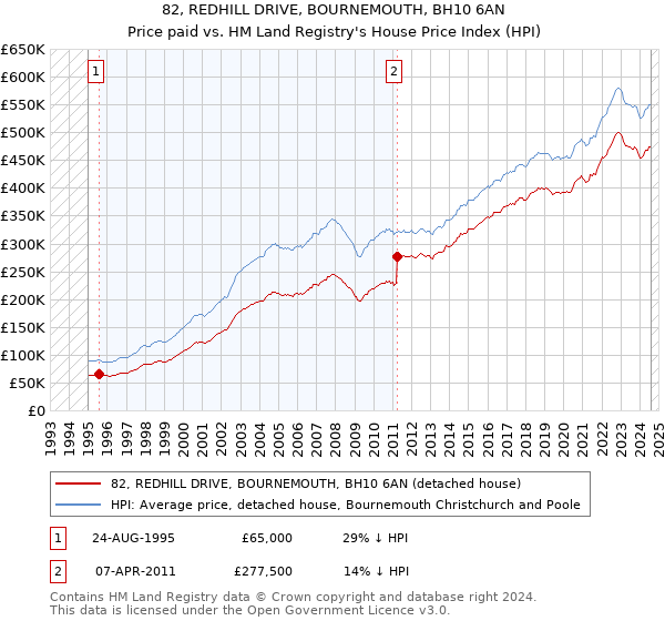 82, REDHILL DRIVE, BOURNEMOUTH, BH10 6AN: Price paid vs HM Land Registry's House Price Index