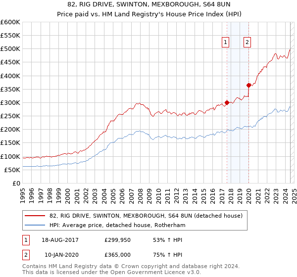 82, RIG DRIVE, SWINTON, MEXBOROUGH, S64 8UN: Price paid vs HM Land Registry's House Price Index