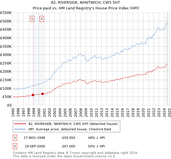 82, RIVERSIDE, NANTWICH, CW5 5HT: Price paid vs HM Land Registry's House Price Index