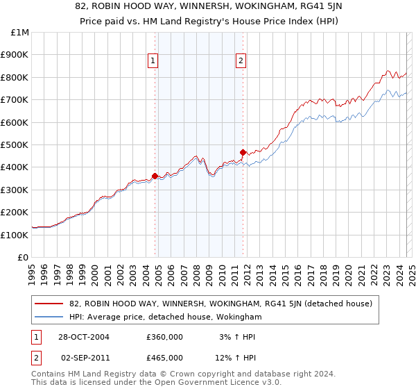 82, ROBIN HOOD WAY, WINNERSH, WOKINGHAM, RG41 5JN: Price paid vs HM Land Registry's House Price Index