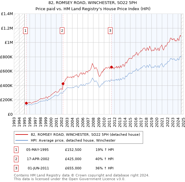 82, ROMSEY ROAD, WINCHESTER, SO22 5PH: Price paid vs HM Land Registry's House Price Index