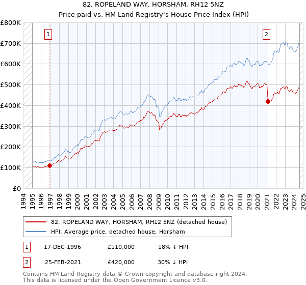 82, ROPELAND WAY, HORSHAM, RH12 5NZ: Price paid vs HM Land Registry's House Price Index