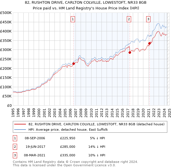 82, RUSHTON DRIVE, CARLTON COLVILLE, LOWESTOFT, NR33 8GB: Price paid vs HM Land Registry's House Price Index