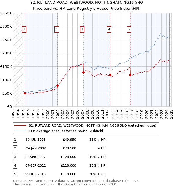 82, RUTLAND ROAD, WESTWOOD, NOTTINGHAM, NG16 5NQ: Price paid vs HM Land Registry's House Price Index