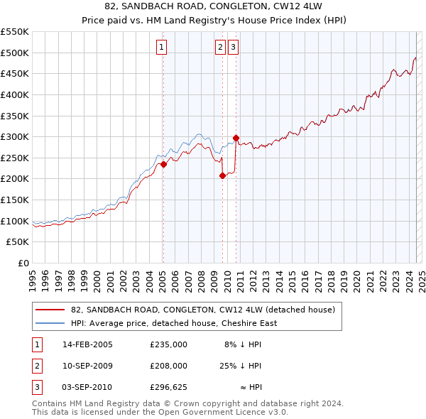 82, SANDBACH ROAD, CONGLETON, CW12 4LW: Price paid vs HM Land Registry's House Price Index