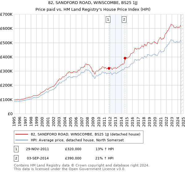 82, SANDFORD ROAD, WINSCOMBE, BS25 1JJ: Price paid vs HM Land Registry's House Price Index