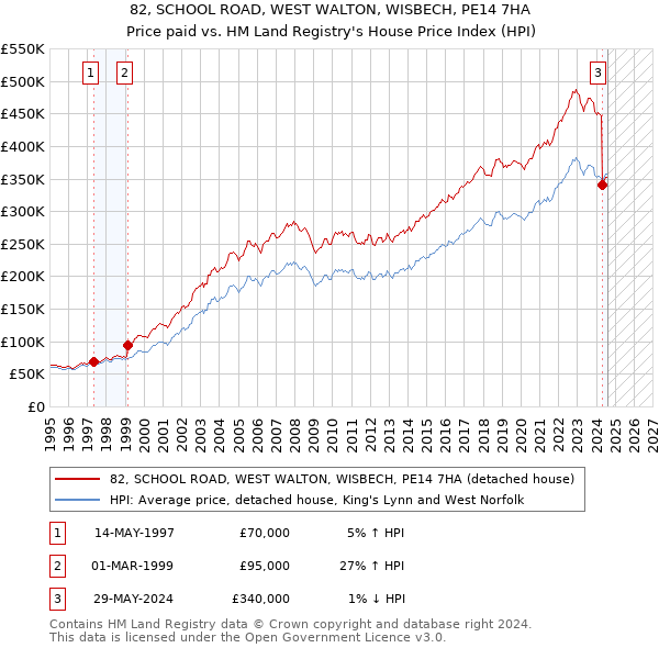 82, SCHOOL ROAD, WEST WALTON, WISBECH, PE14 7HA: Price paid vs HM Land Registry's House Price Index