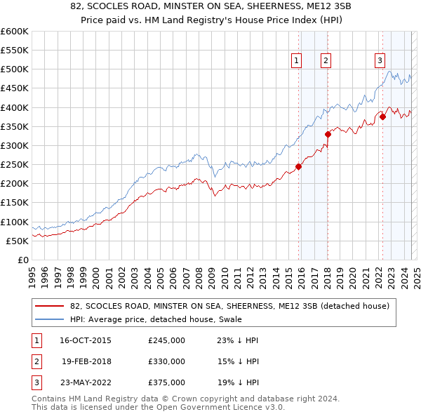 82, SCOCLES ROAD, MINSTER ON SEA, SHEERNESS, ME12 3SB: Price paid vs HM Land Registry's House Price Index