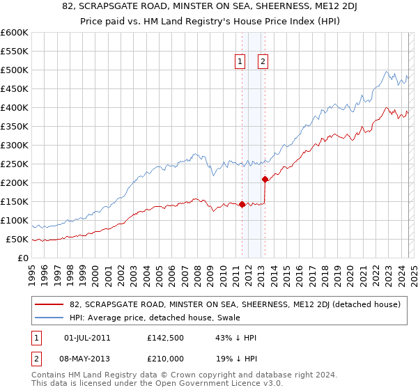 82, SCRAPSGATE ROAD, MINSTER ON SEA, SHEERNESS, ME12 2DJ: Price paid vs HM Land Registry's House Price Index