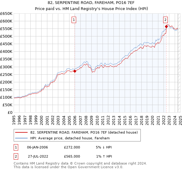 82, SERPENTINE ROAD, FAREHAM, PO16 7EF: Price paid vs HM Land Registry's House Price Index