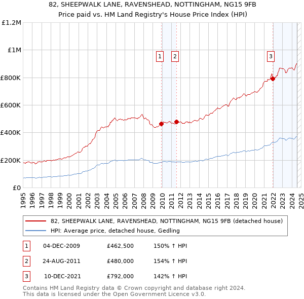 82, SHEEPWALK LANE, RAVENSHEAD, NOTTINGHAM, NG15 9FB: Price paid vs HM Land Registry's House Price Index