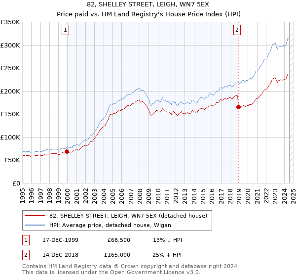 82, SHELLEY STREET, LEIGH, WN7 5EX: Price paid vs HM Land Registry's House Price Index