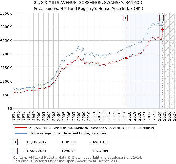 82, SIX MILLS AVENUE, GORSEINON, SWANSEA, SA4 4QD: Price paid vs HM Land Registry's House Price Index