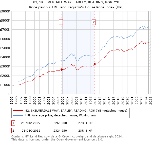 82, SKELMERDALE WAY, EARLEY, READING, RG6 7YB: Price paid vs HM Land Registry's House Price Index